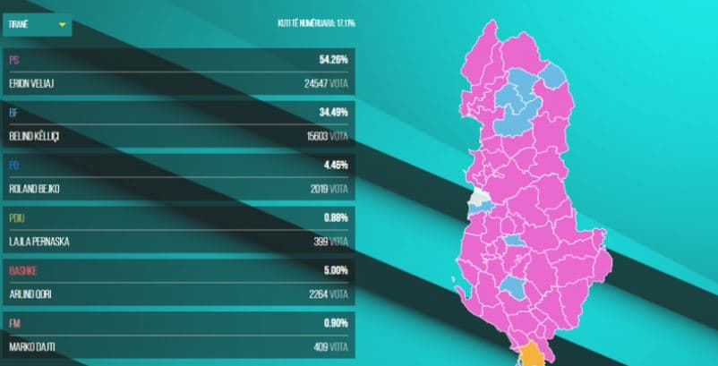 ​PS fitoi 34 bashki dhe gjashtë të tjera koalicioni Bashkë Fitojmë, numërimi vazhdon