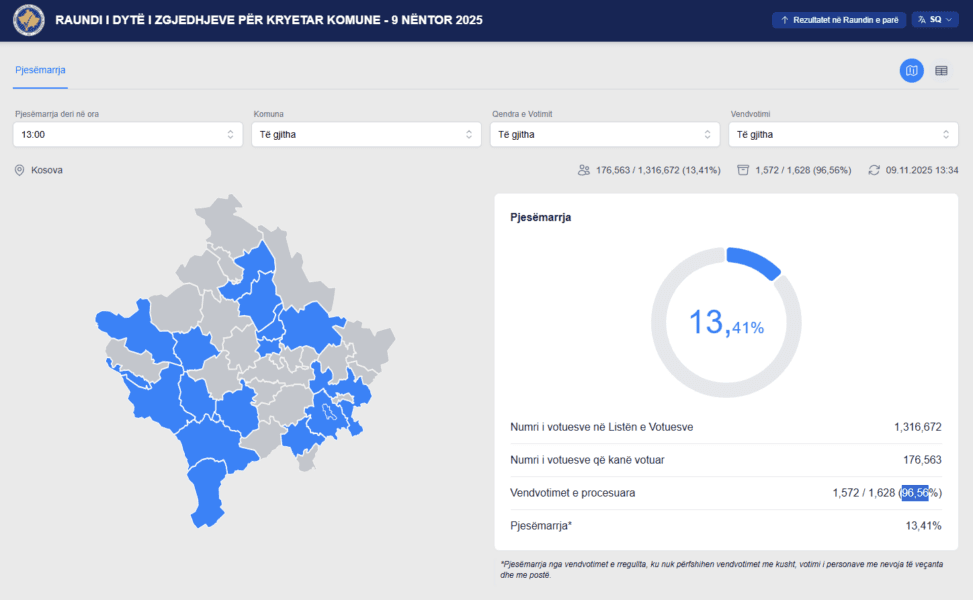 Sipas KQZ: 13,41% votuan deri në orën 13:00