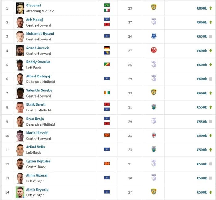Manaj dhe Giovanni kryesojnë listën e lojtarëve më të vlefshëm në Superligën e Kosovës
