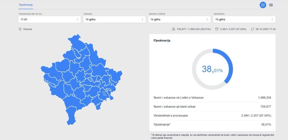 Deri në orën 17:00, rreth 760 mijë qytetarë shfrytëzuan të drejtën e votës