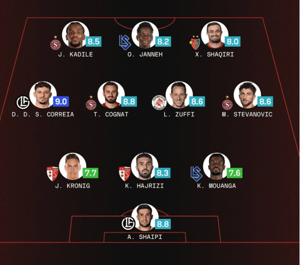 Shqiptarët shkëlqejnë në Zvicër, Shaqiri, Hajrizi dhe Saipi në formacionin e javës