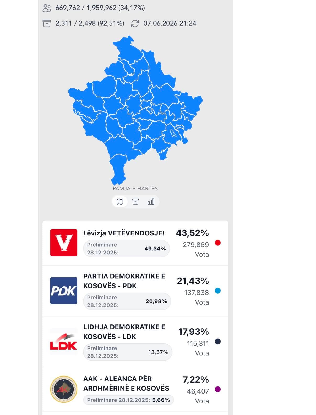 Numërohen mbi 90 për qind të votave, ky është rezultati
