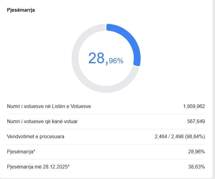 Rreth 200 mijë votues më pak se në dhjetor, deri në ora 17:00