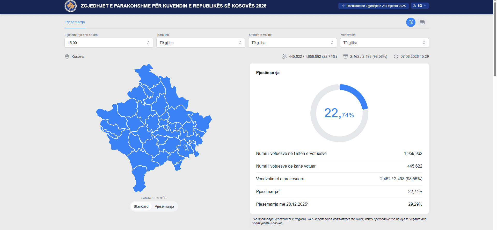 KQZ: Deri në orën 15:00, 22.74% e votuesve kanë votuar