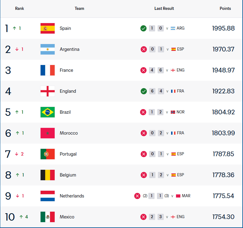Spanja rimerr fronin e futbollit botëror, FIFA publikon renditjen e re pas Botërorit 2026