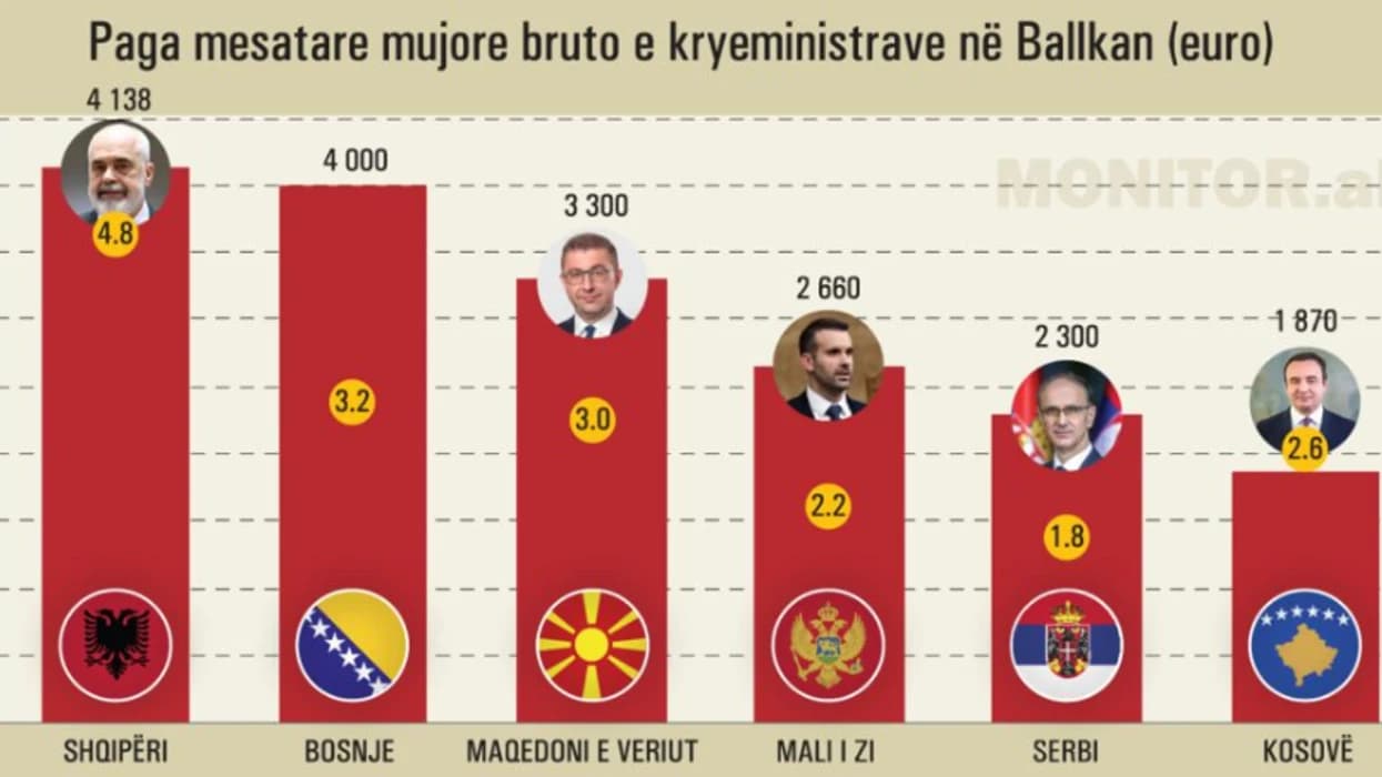 Kryeministri dhe presidenti shqiptar, paga rekord në Ballkan – 5 herë mbi mesataren e vendit