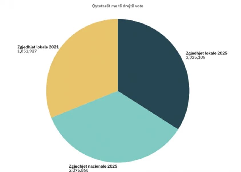 Ja sa është numri i qytetarëve të cilët kanë të drejtë vote