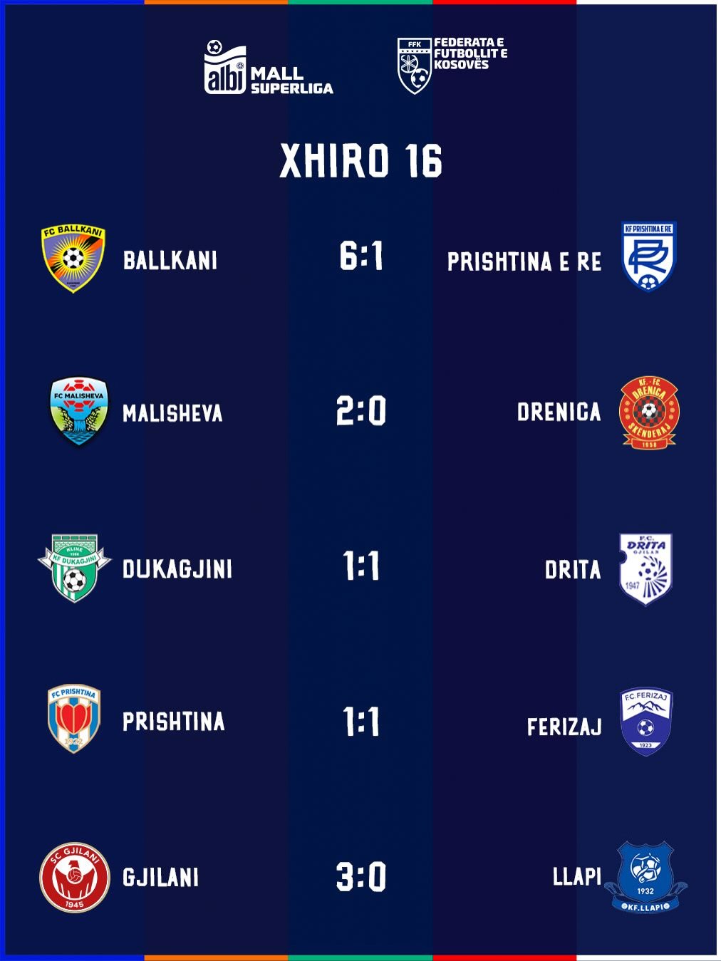 Prishtina barazon ndaj Ferizajt në shtëpi Gjilani shënon fitore të madhe kundër Llapit