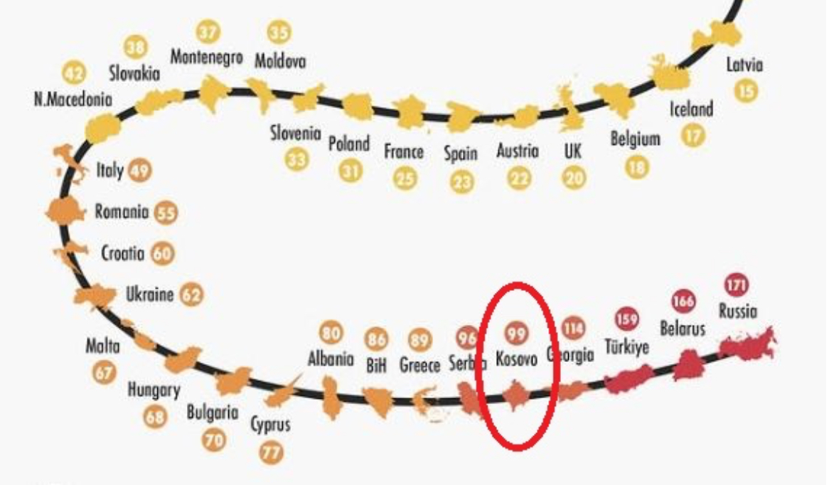 Rënia alarmante e lirisë së medias  Kosova e 99 ta