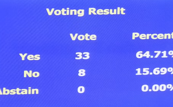 Me 33 vota për miratohet buxheti i Komunës së Prishtinës për vitin 2026