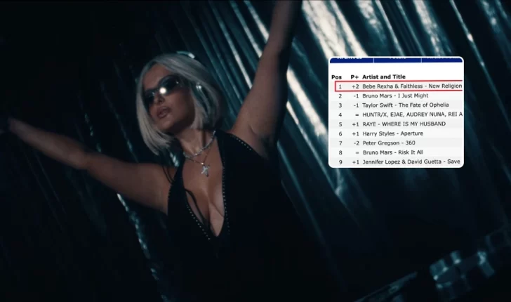 Bebe Rexha ngjitet në vendin e parë në iTunes